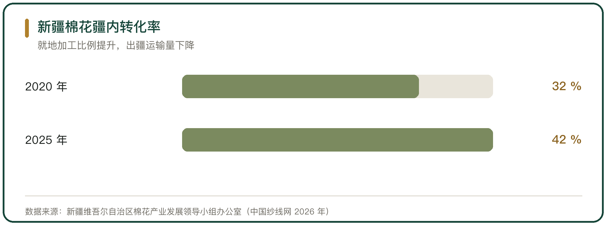 新疆棉花疆内转化率