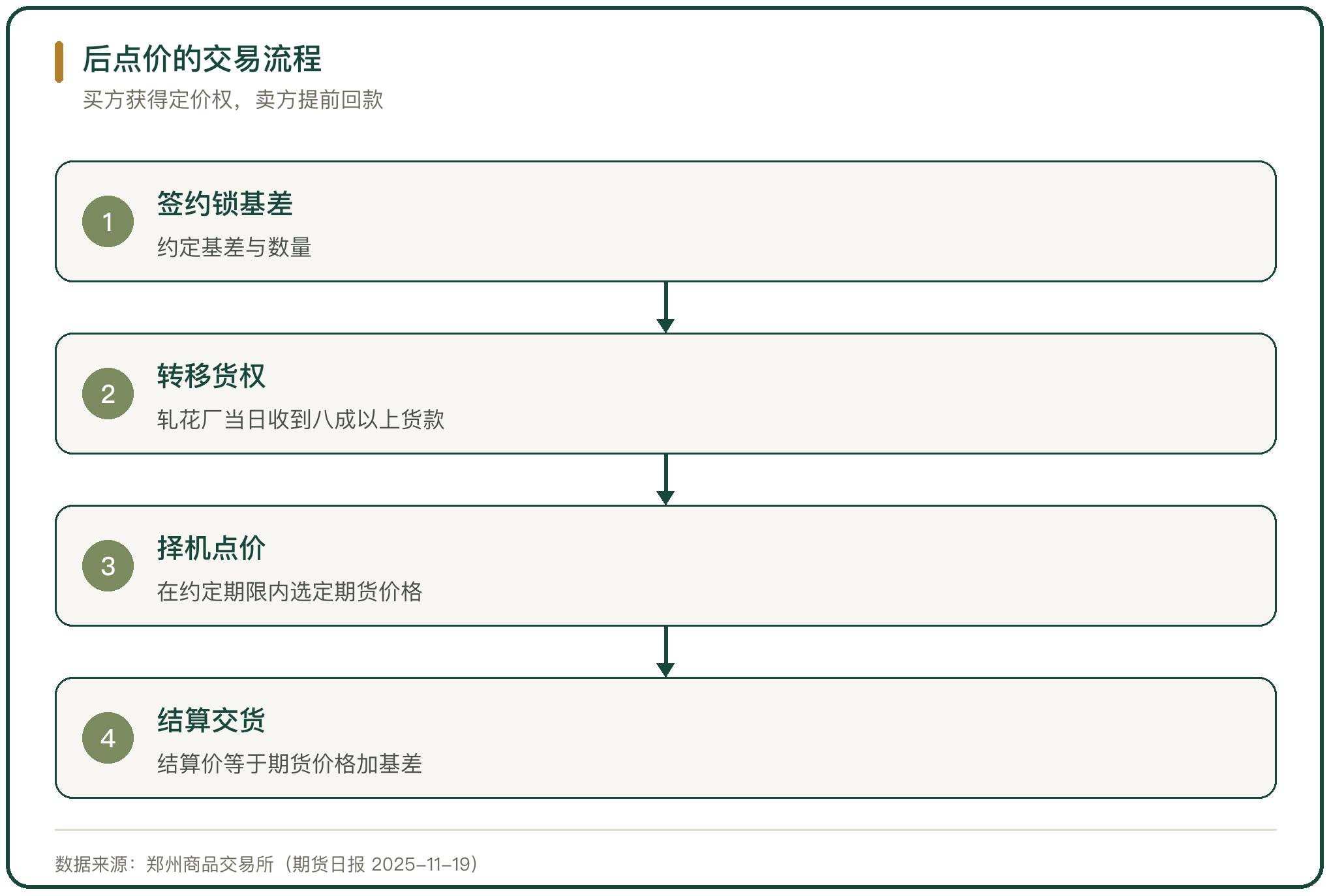 后点价的交易流程