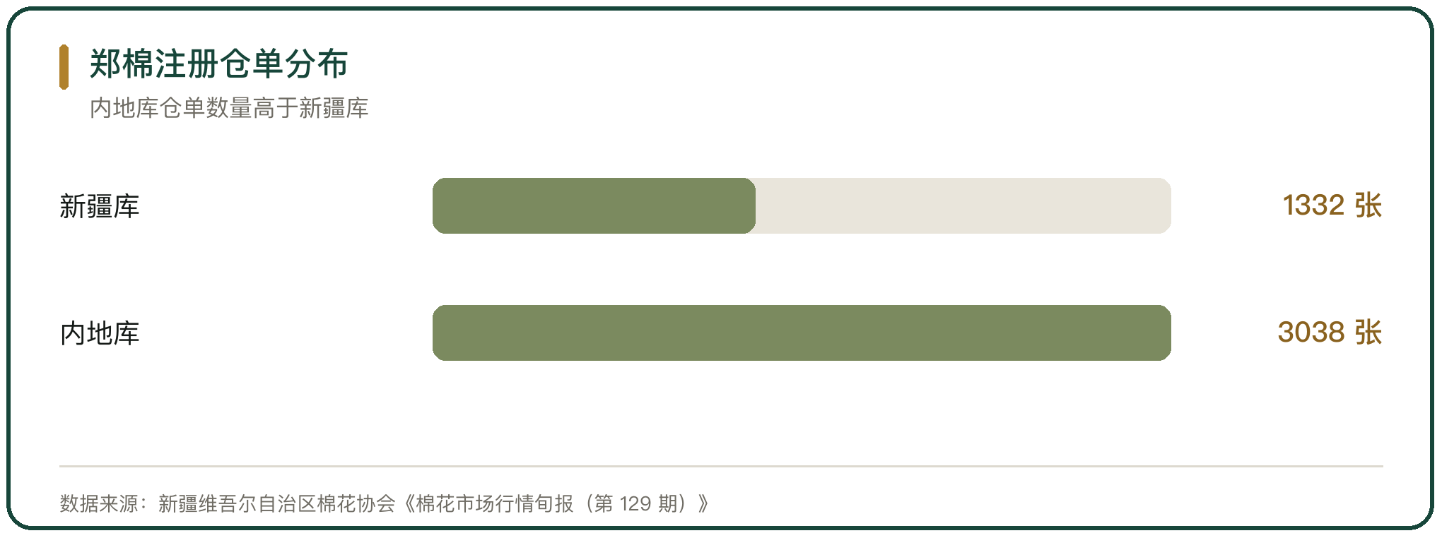 郑棉注册仓单分布