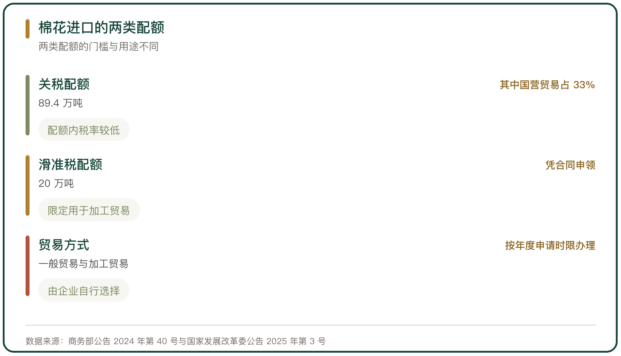 棉花进口的两类配额