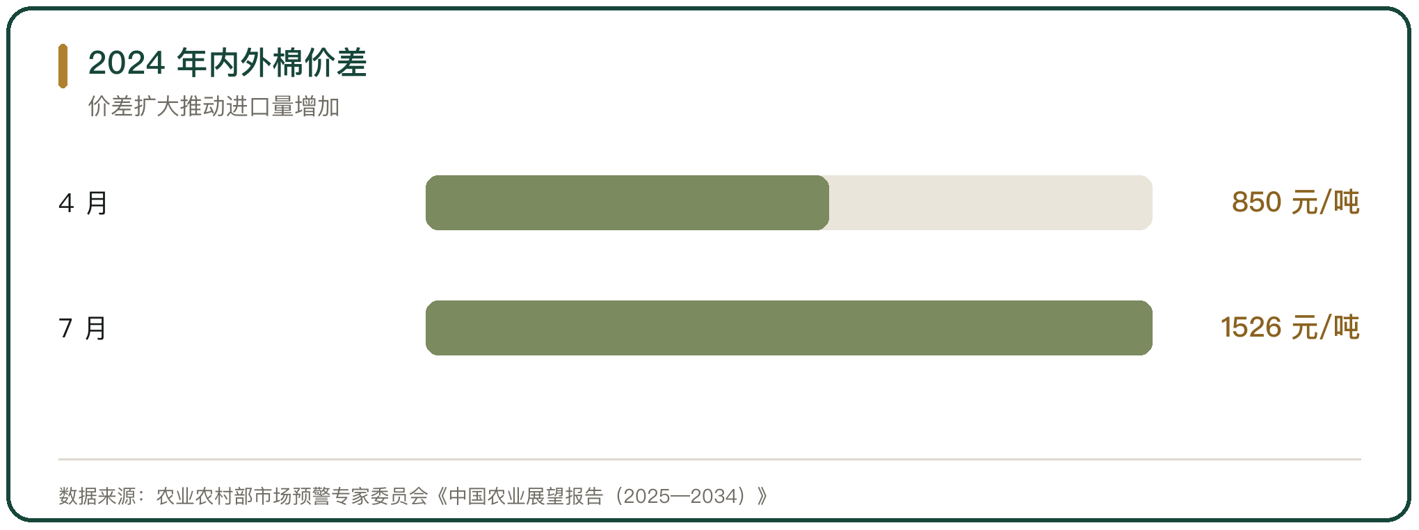2024 年内外棉价差