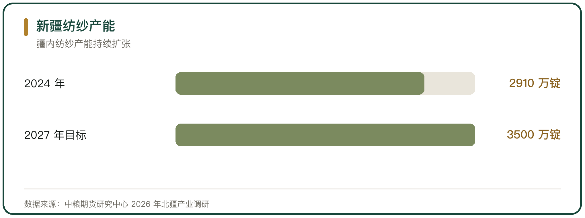 新疆纺纱产能
