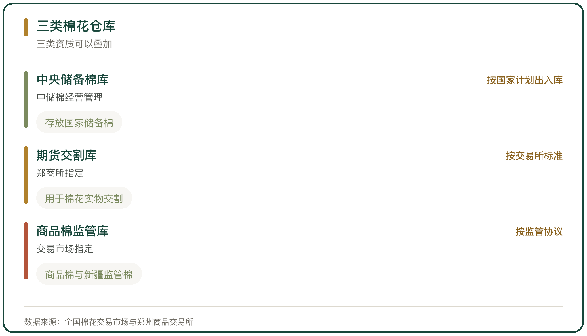 三类棉花仓库