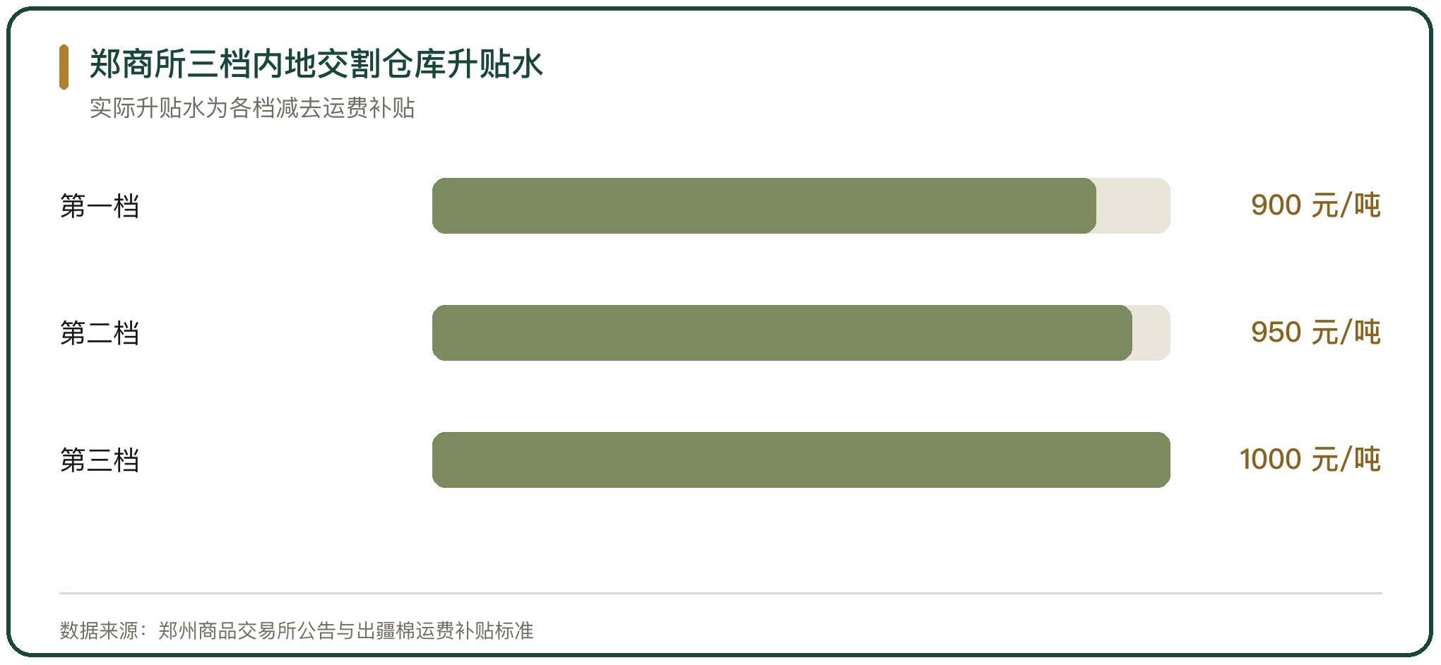 郑商所三档内地交割仓库升贴水