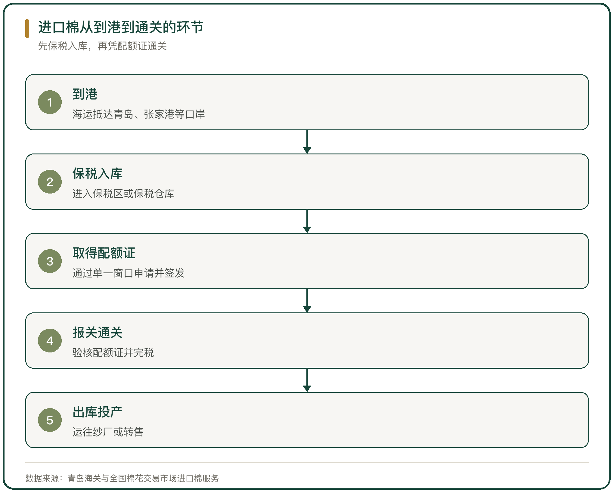进口棉从到港到通关的环节