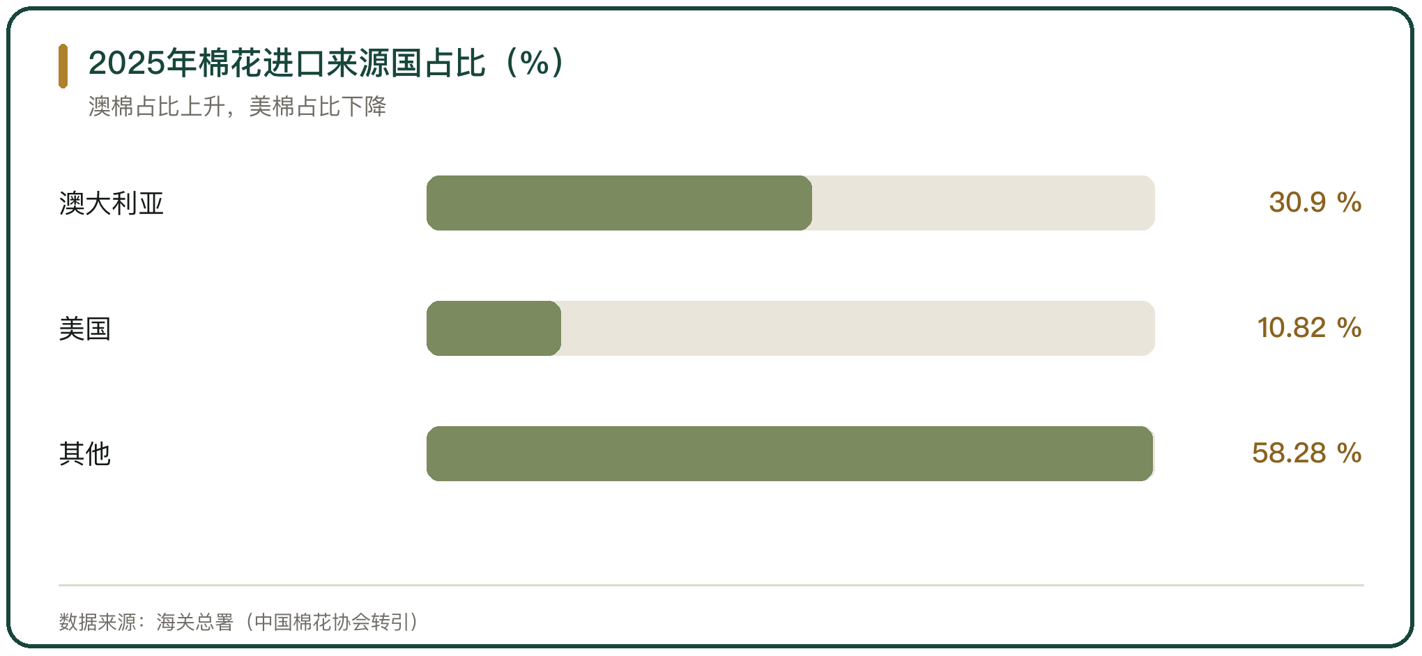 2025年棉花进口来源国占比（%）