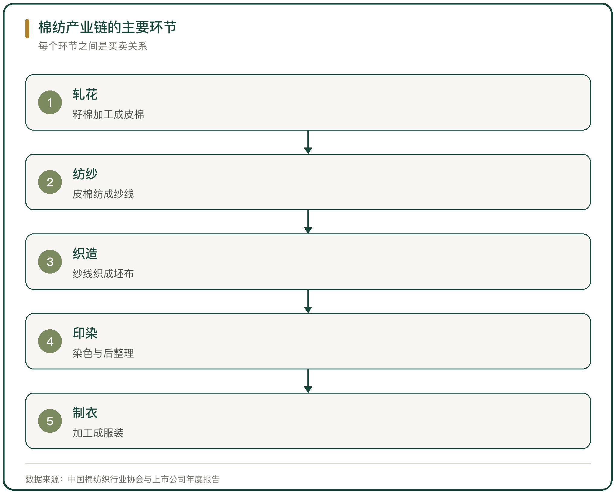棉纺产业链的主要环节