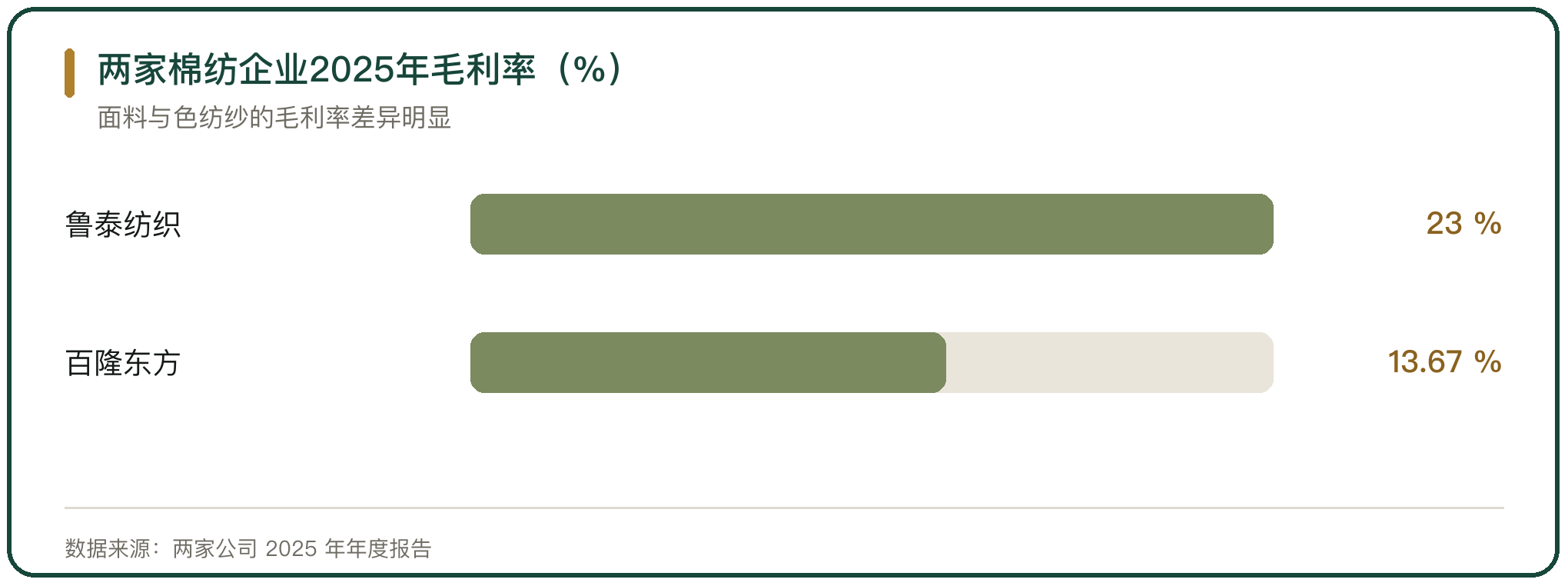 两家棉纺企业2025年毛利率（%）