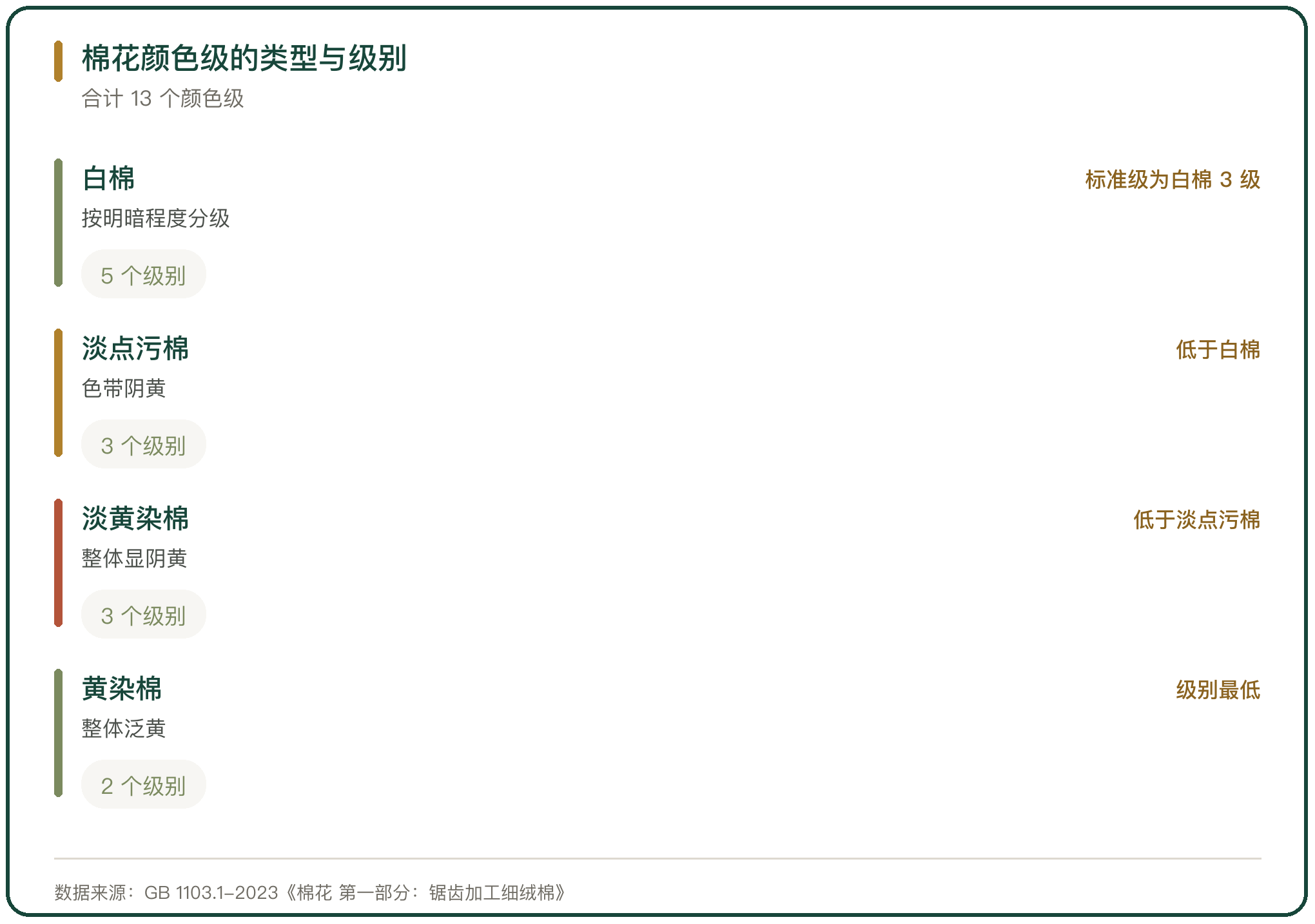 棉花颜色级的类型与级别
