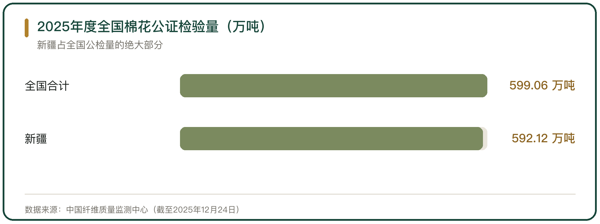 2025年度全国棉花公证检验量（万吨）
