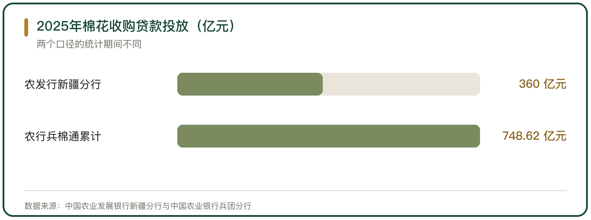 2025年棉花收购贷款投放（亿元）