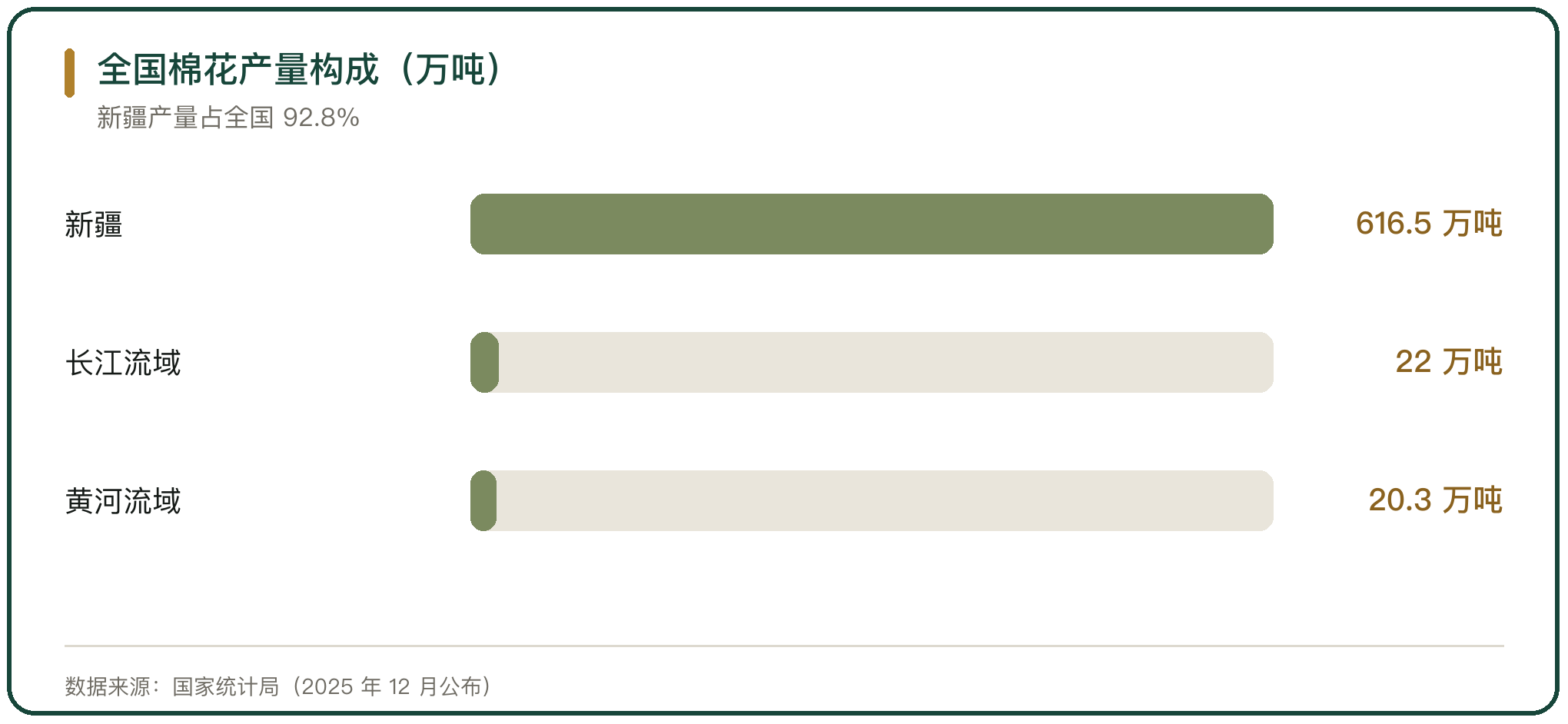 全国棉花产量构成（万吨）