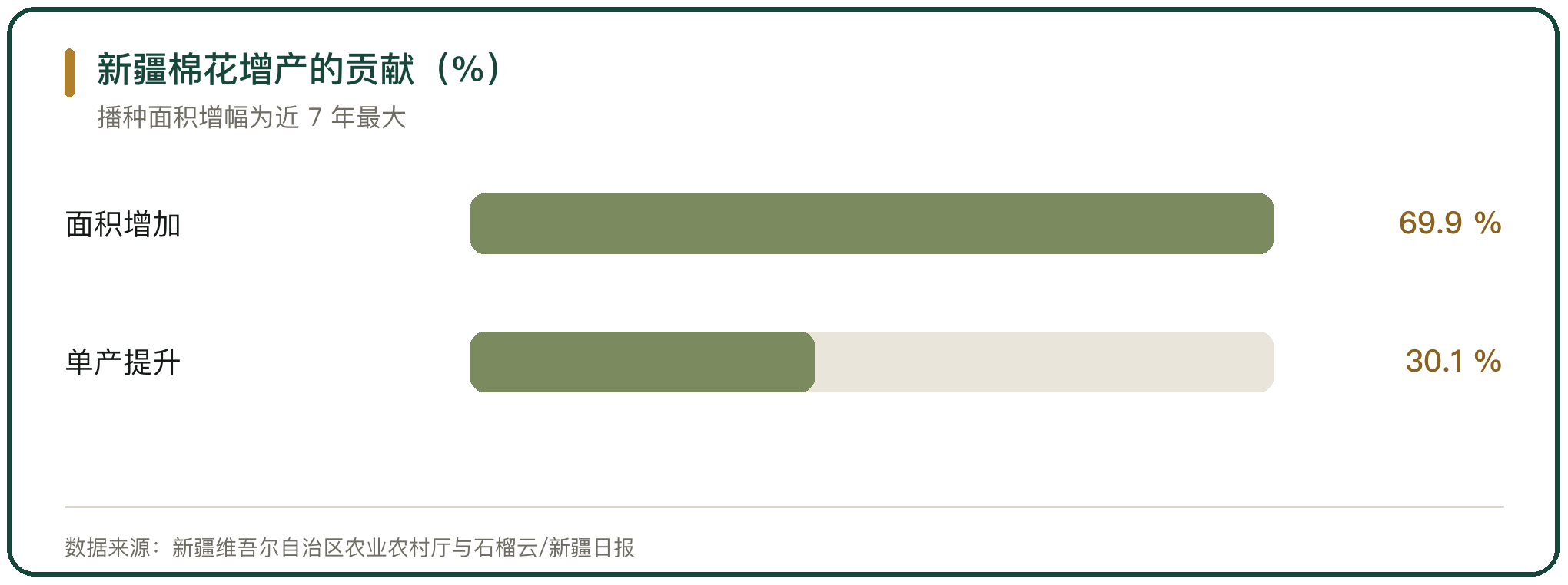 新疆棉花增产的贡献（%）