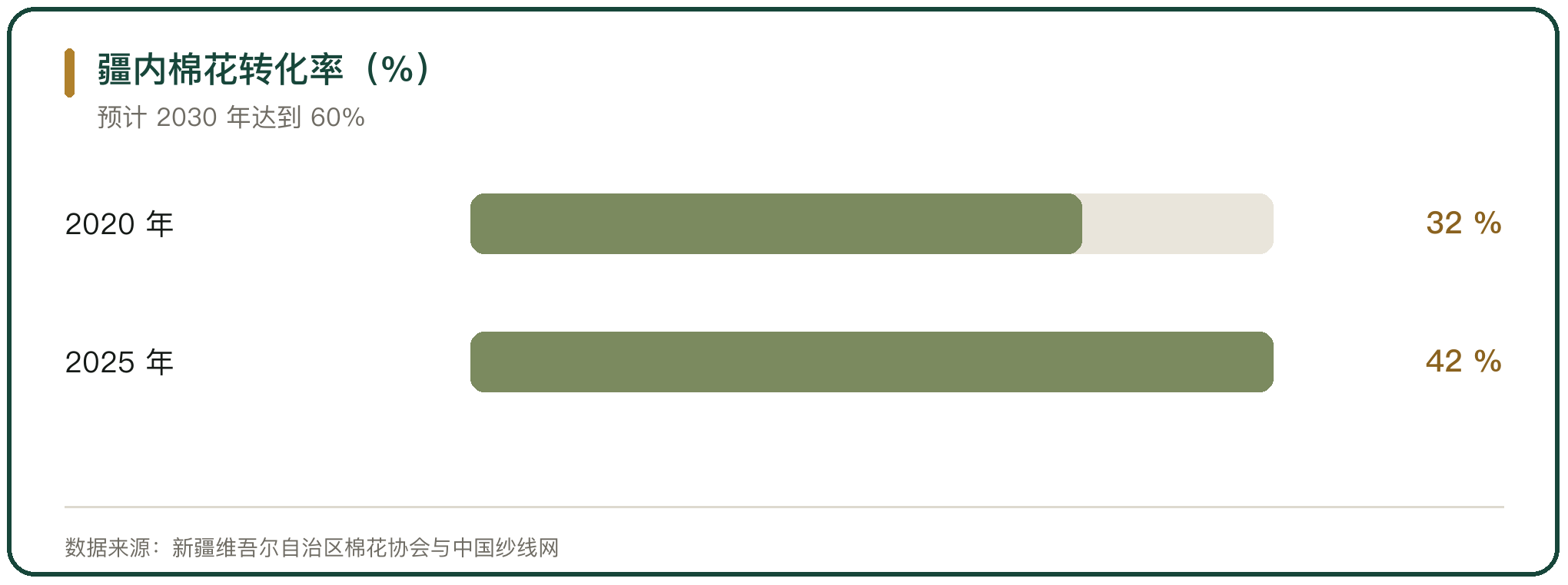疆内棉花转化率（%）