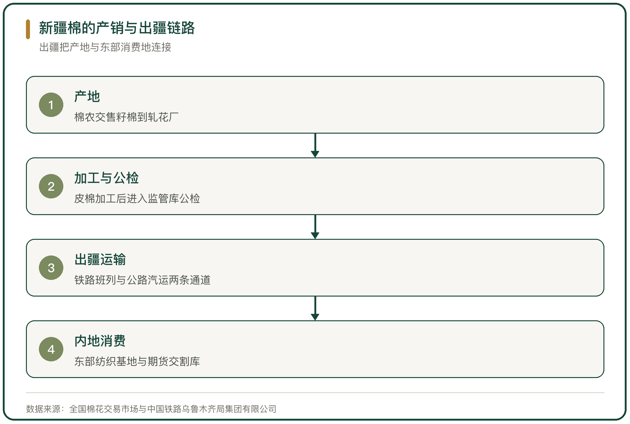 新疆棉的产销与出疆链路