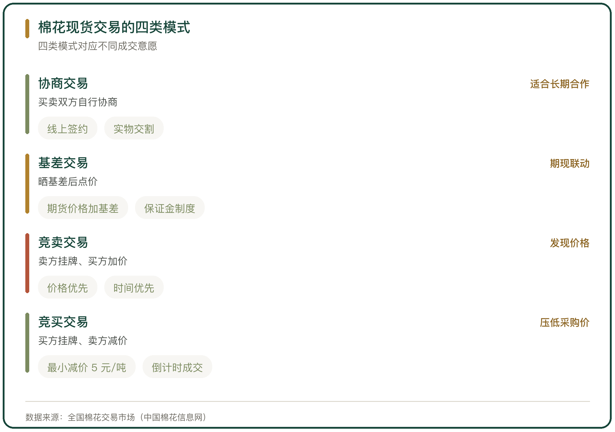 棉花现货交易的四类模式