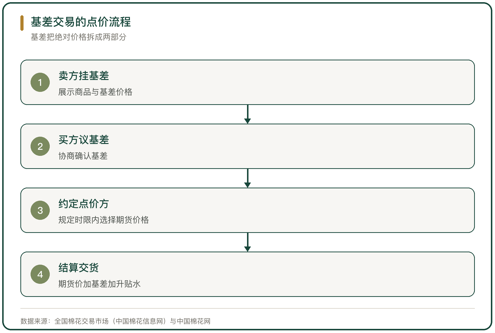 基差交易的点价流程