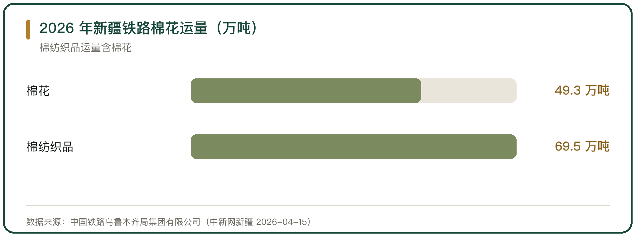 2026 年新疆铁路棉花运量（万吨）