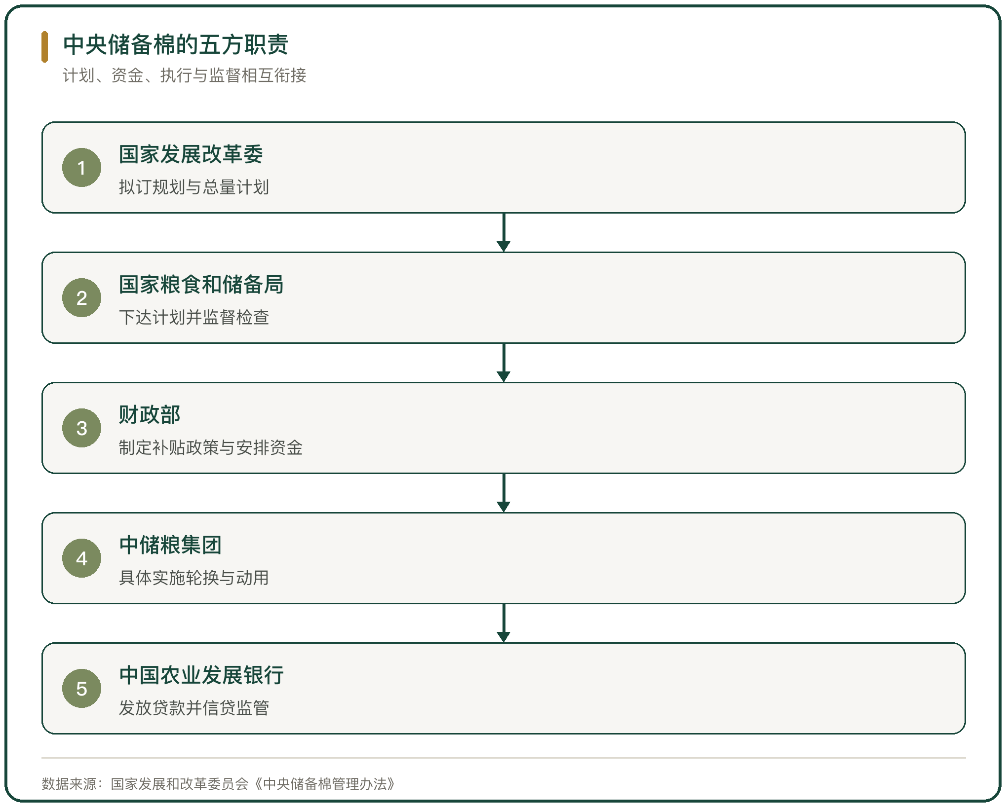 中央储备棉的五方职责
