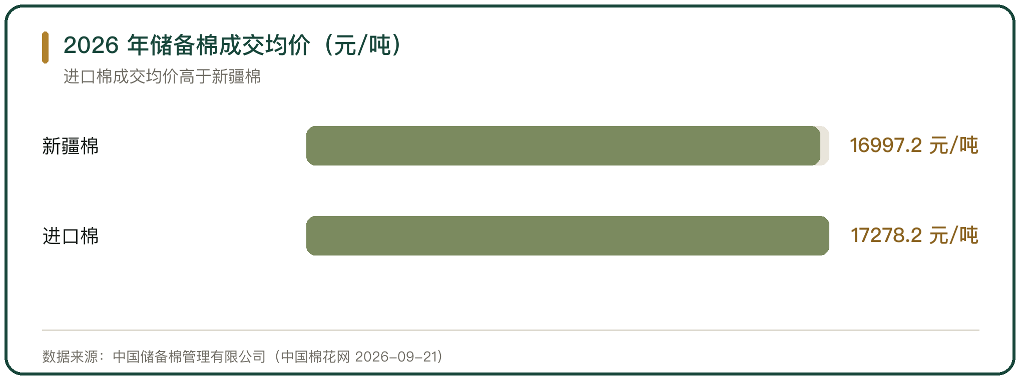 2026 年储备棉成交均价（元/吨）