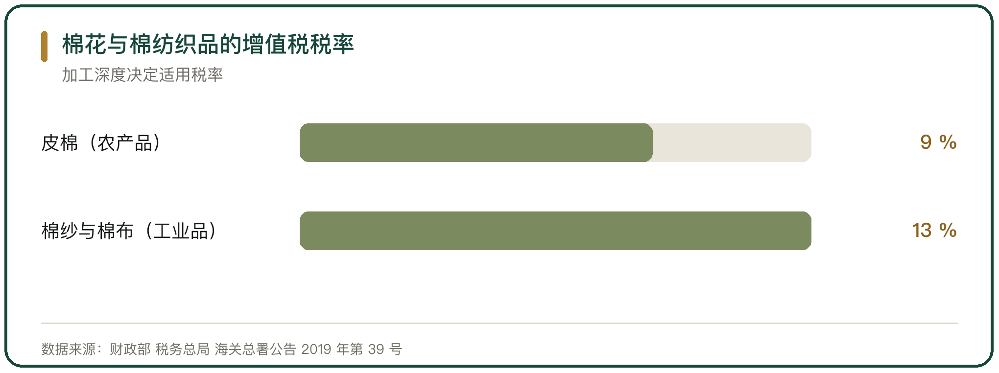 棉花与棉纺织品的增值税税率