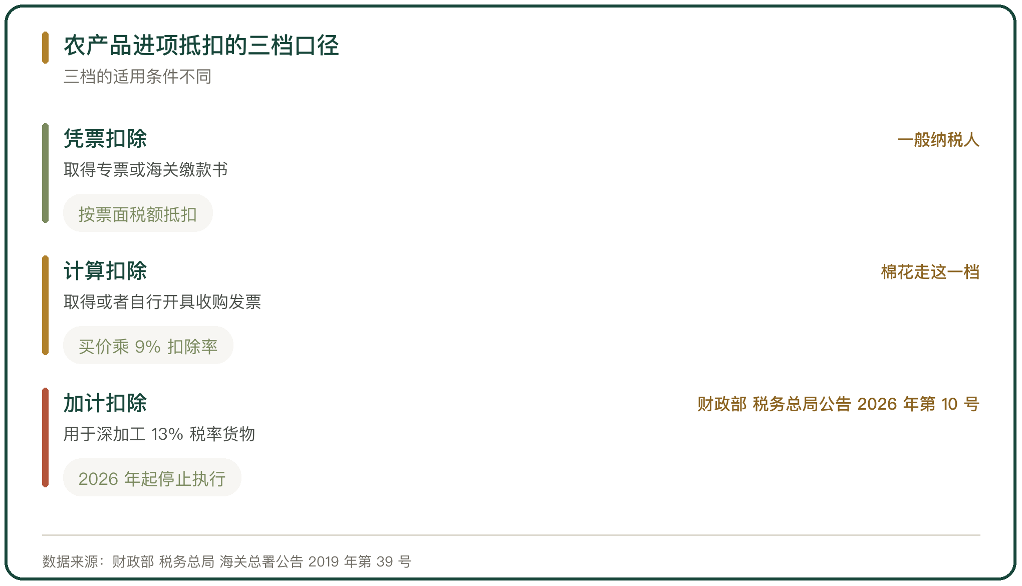 农产品进项抵扣的三档口径