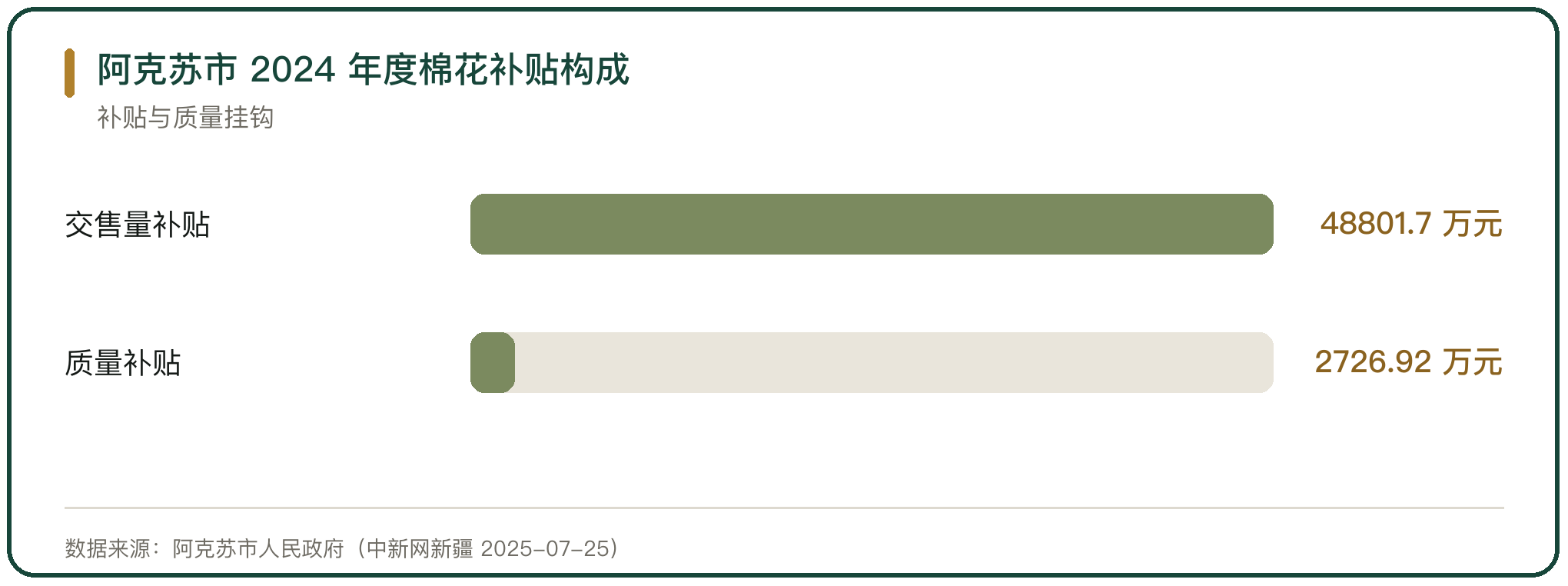 阿克苏市 2024 年度棉花补贴构成