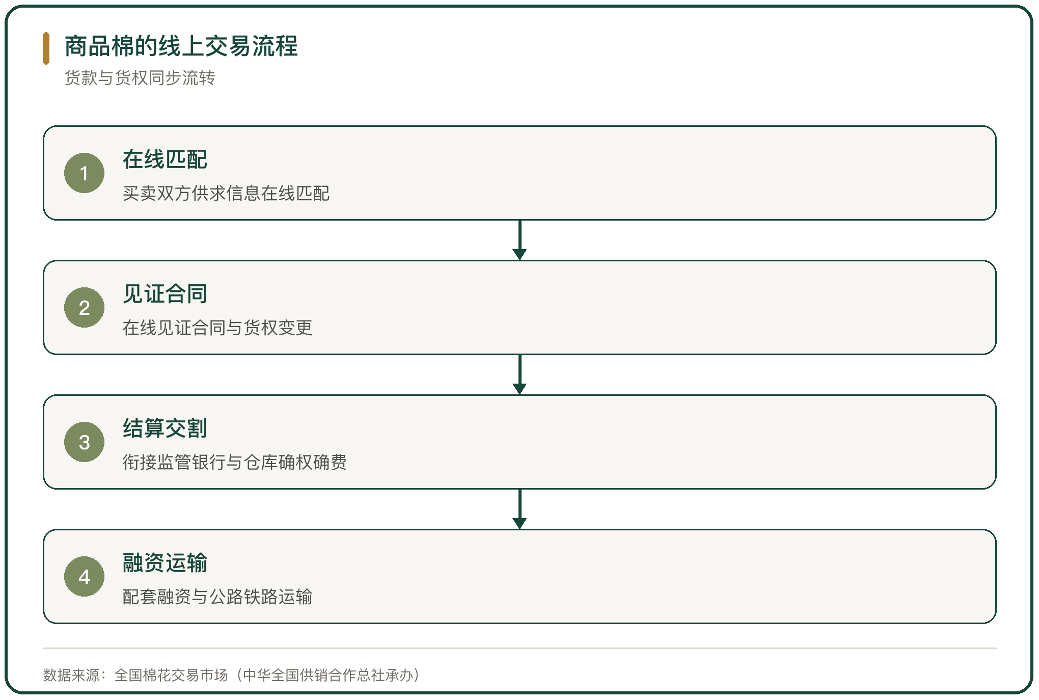 商品棉的线上交易流程