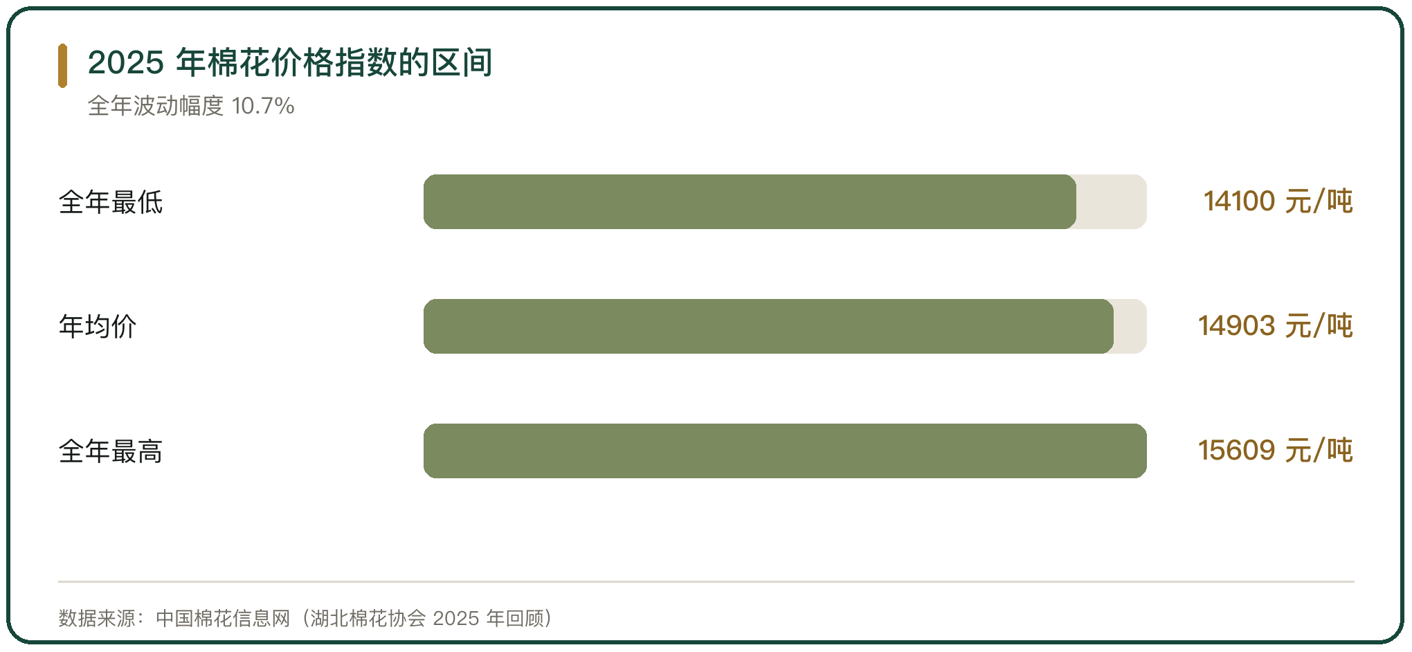 2025 年棉花价格指数的区间