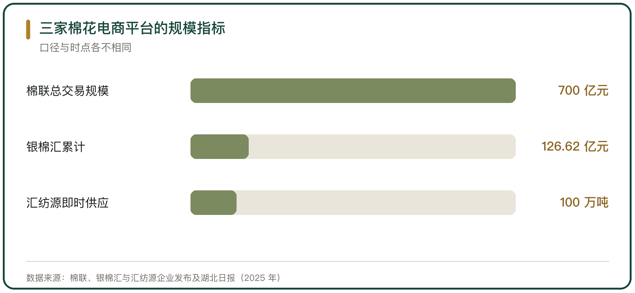 三家棉花电商平台的规模指标