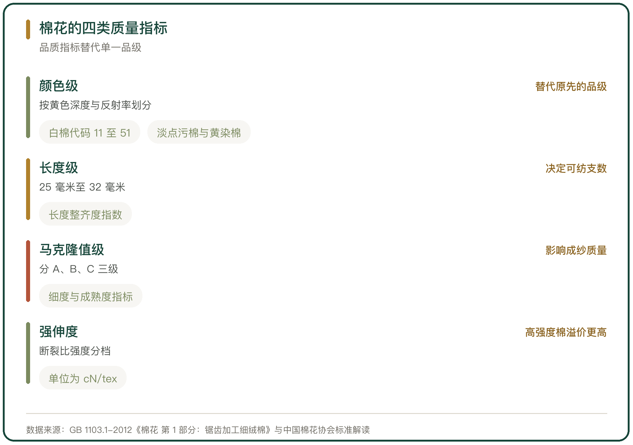 棉花的四类质量指标