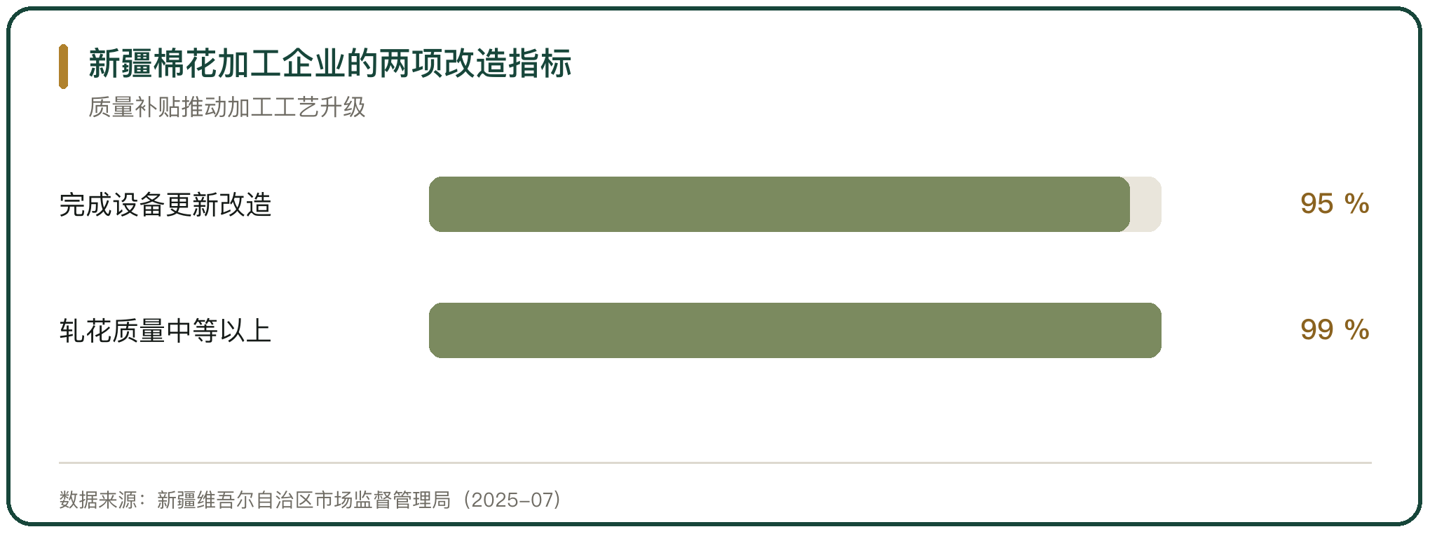 新疆棉花加工企业的两项改造指标