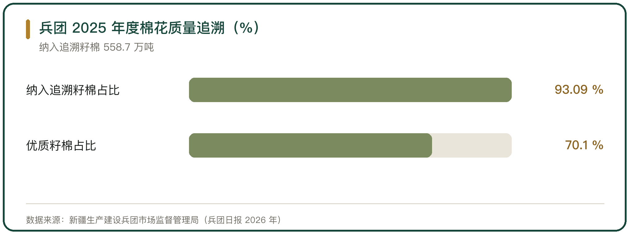 兵团 2025 年度棉花质量追溯（%）