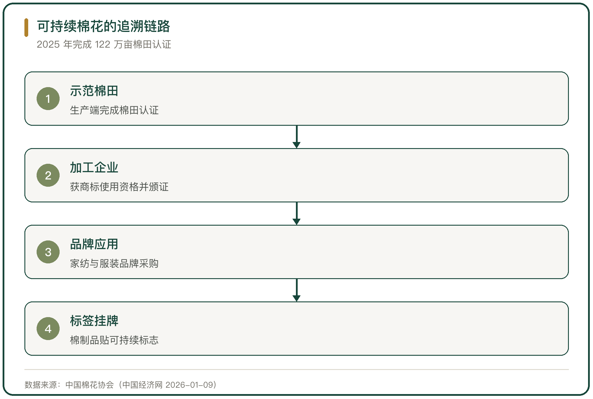 可持续棉花的追溯链路