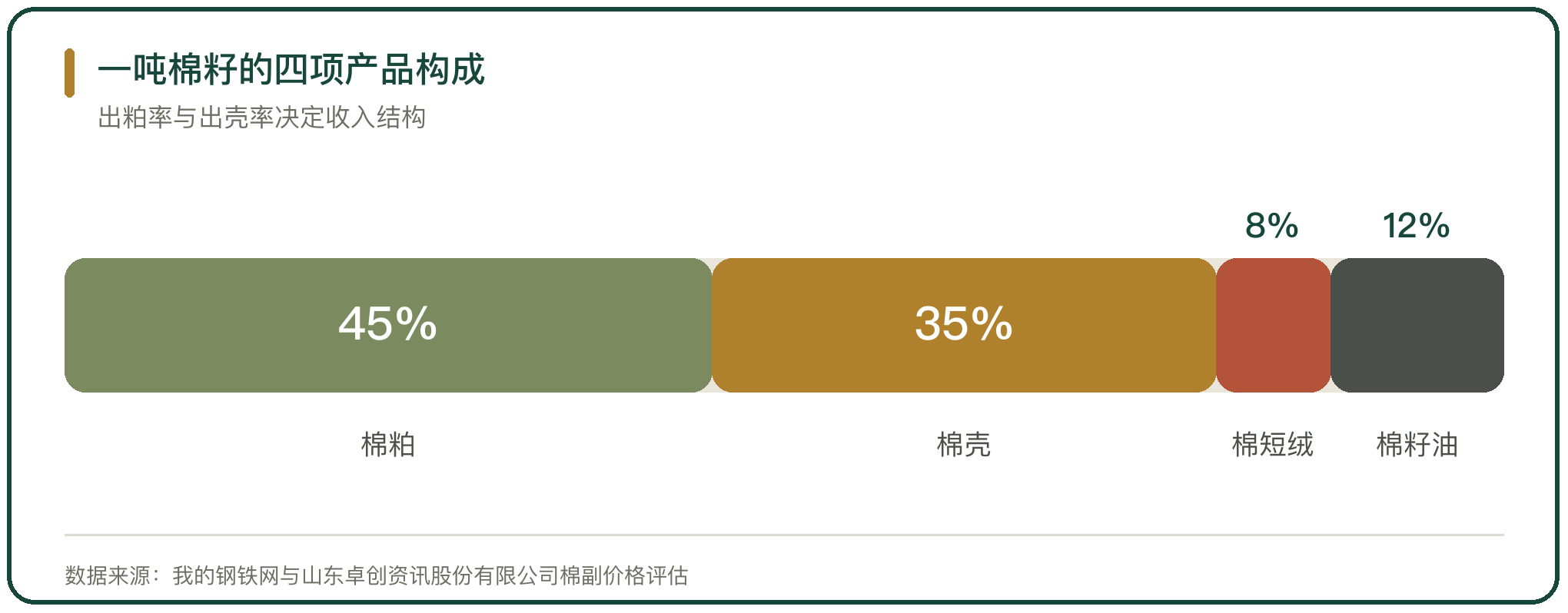一吨棉籽的四项产品构成