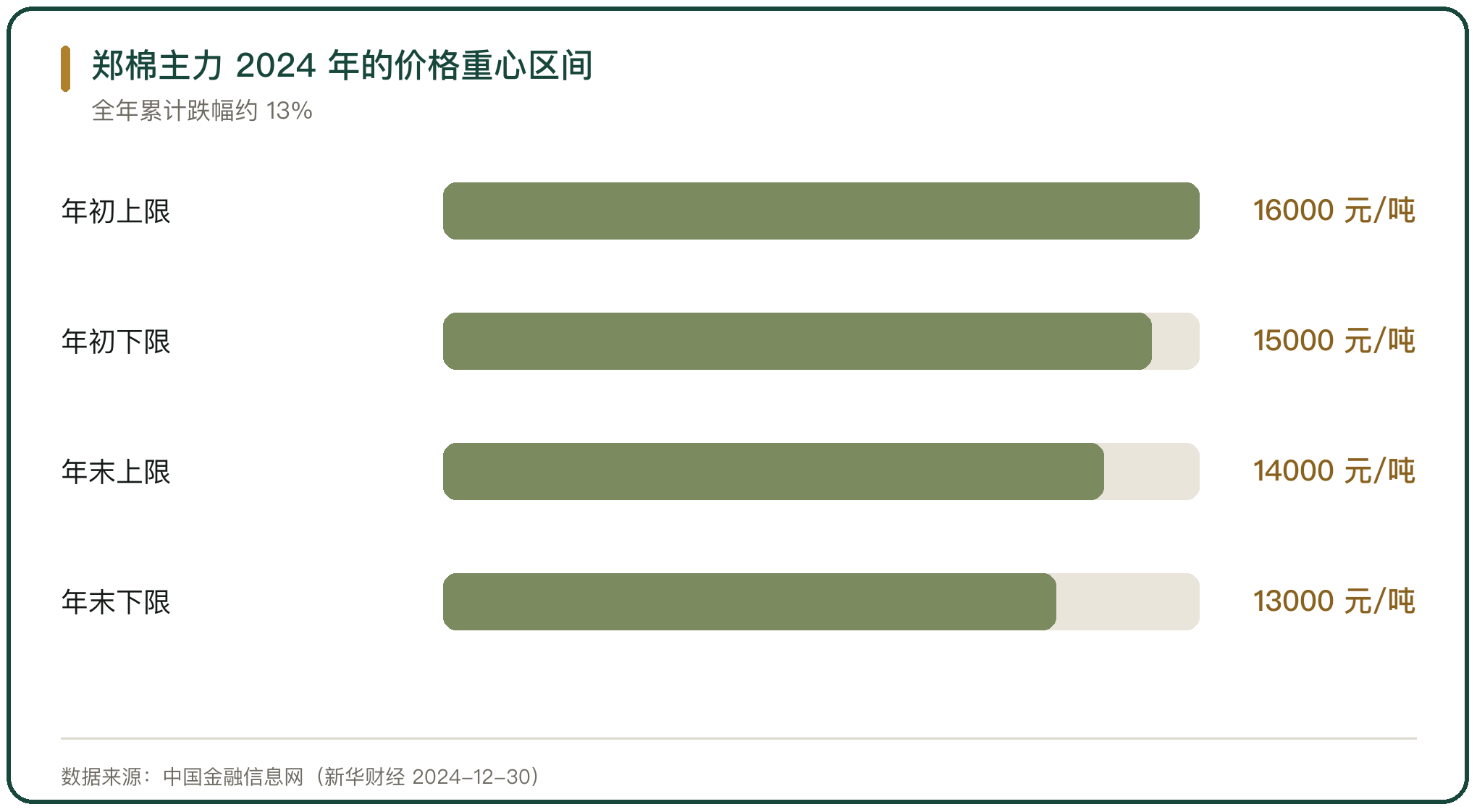郑棉主力 2024 年的价格重心区间
