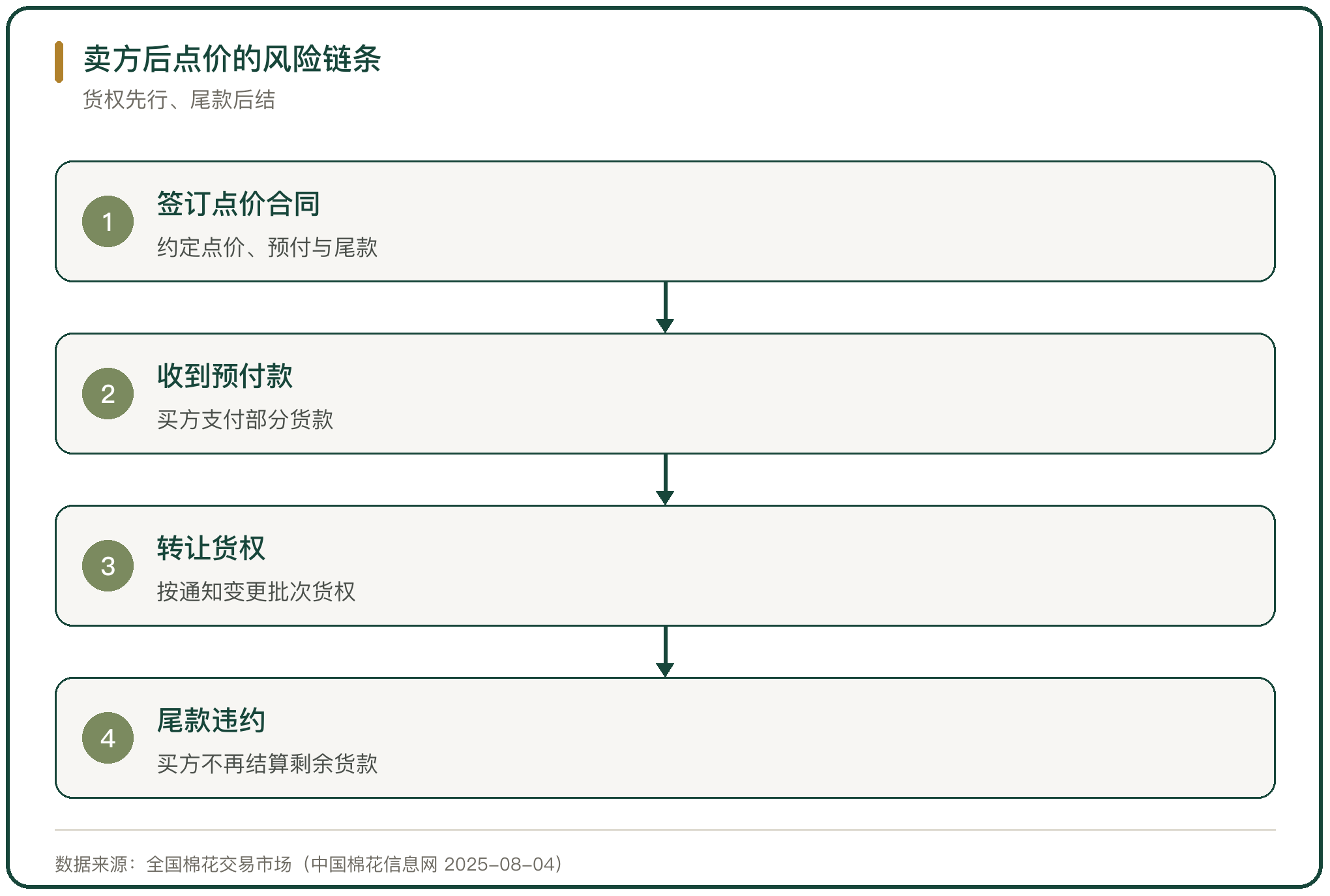 卖方后点价的风险链条