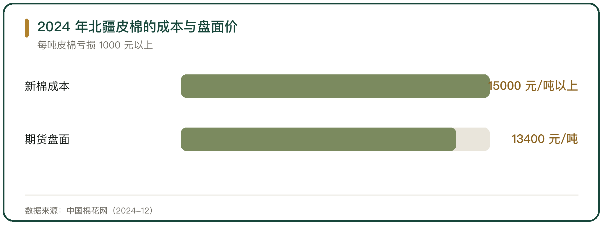 2024 年北疆皮棉的成本与盘面价