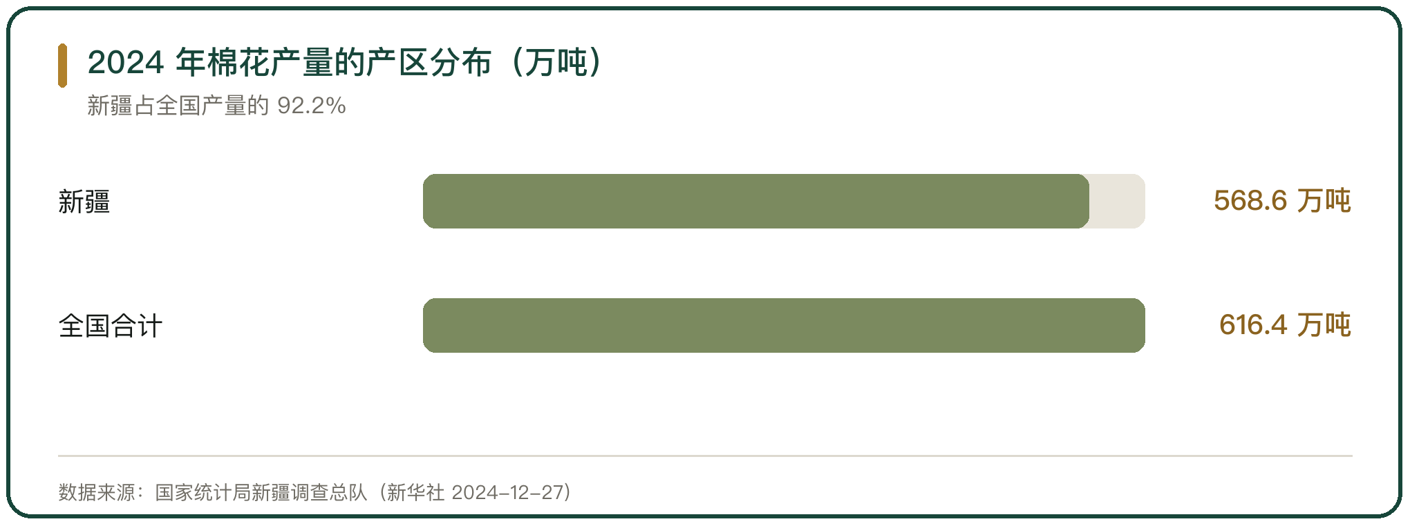 2024 年棉花产量的产区分布（万吨）