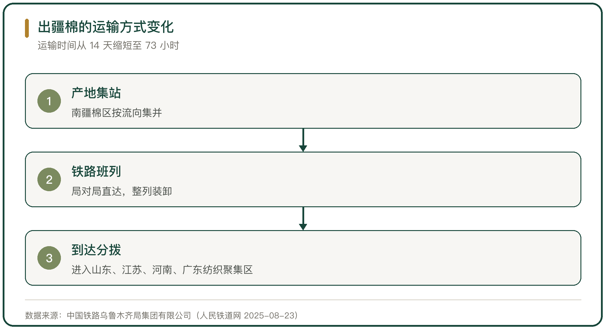 出疆棉的运输方式变化