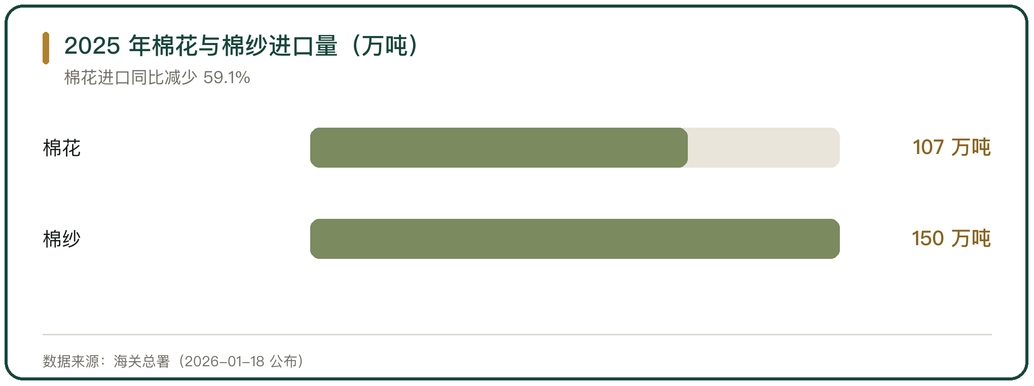 2025 年棉花与棉纱进口量（万吨）