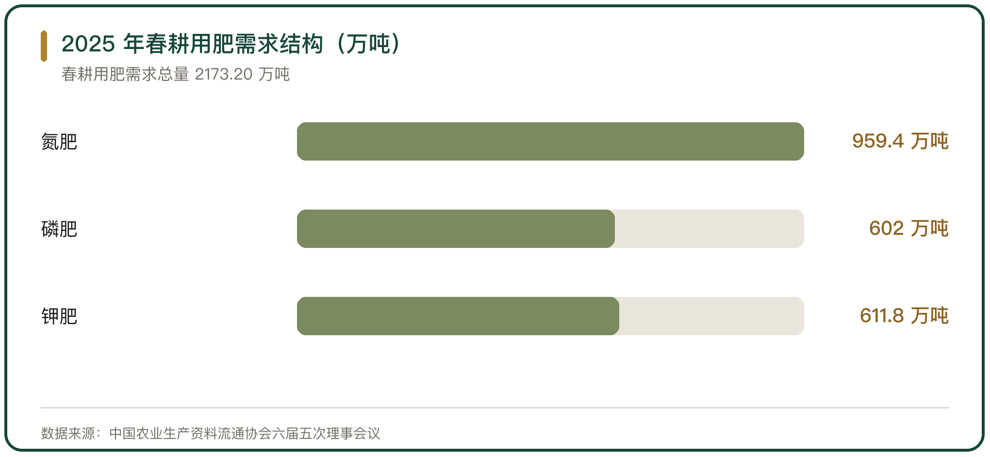 2025 年春耕用肥需求结构（万吨）
