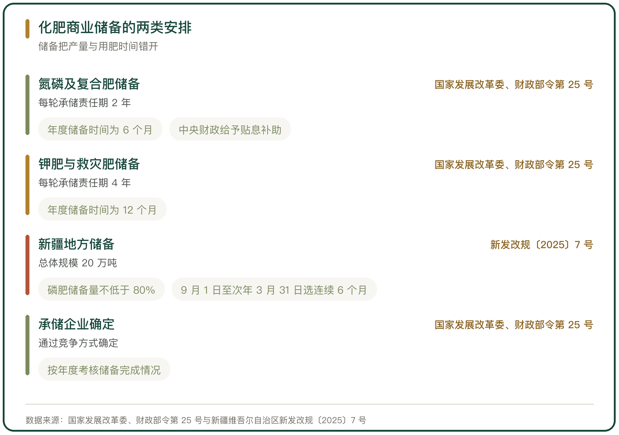 化肥商业储备的两类安排