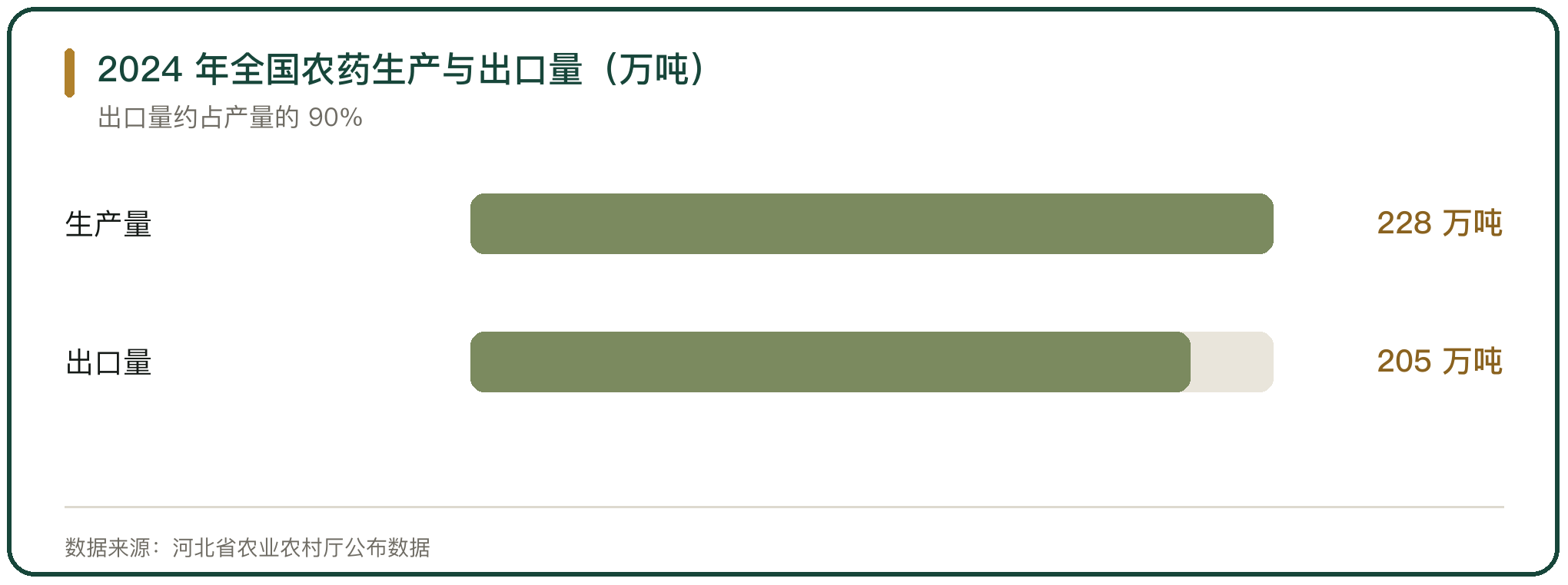 2024 年全国农药生产与出口量（万吨）