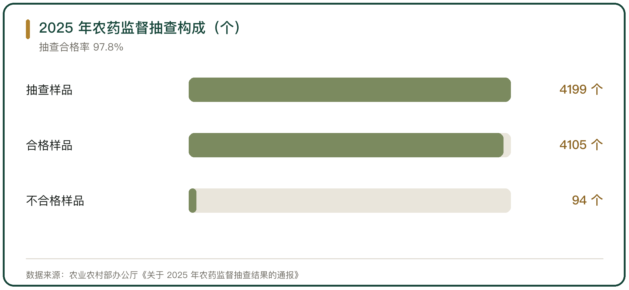 2025 年农药监督抽查构成（个）
