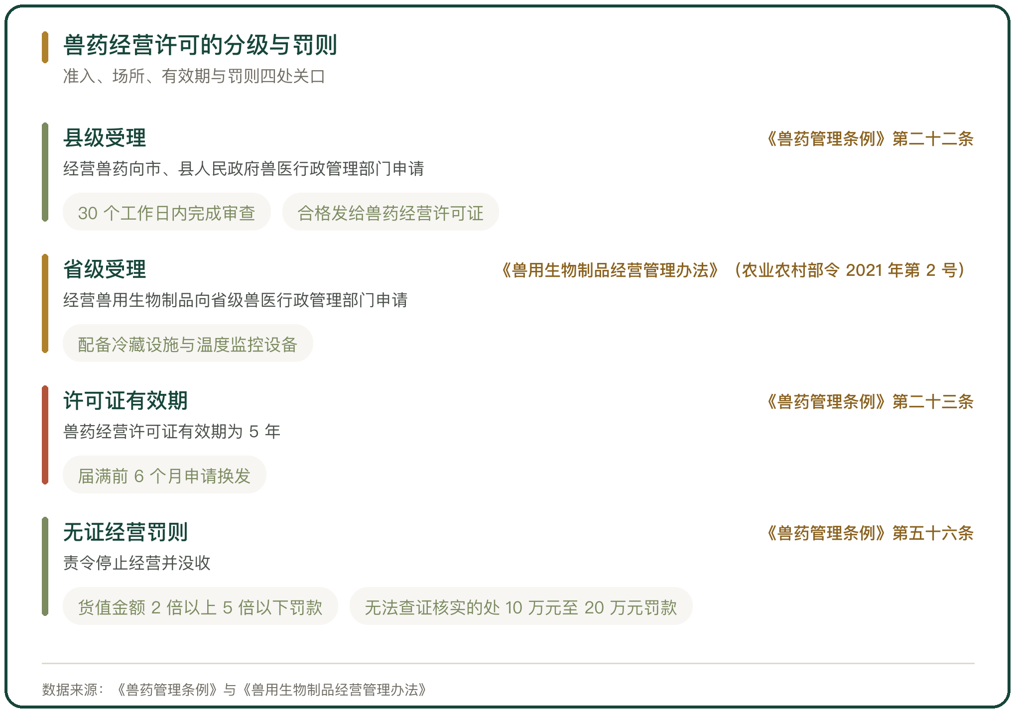 兽药经营许可的分级与罚则