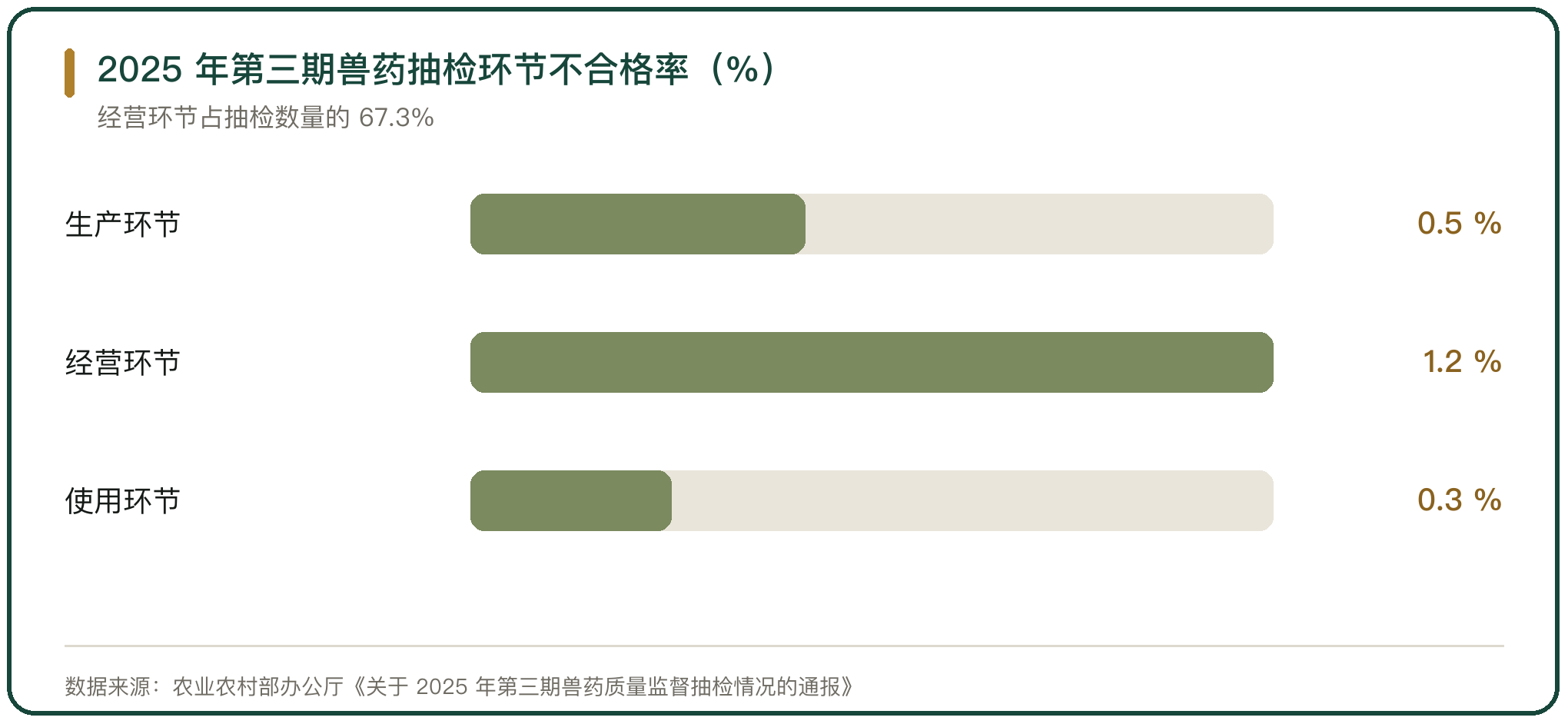 2025 年第三期兽药抽检环节不合格率（%）