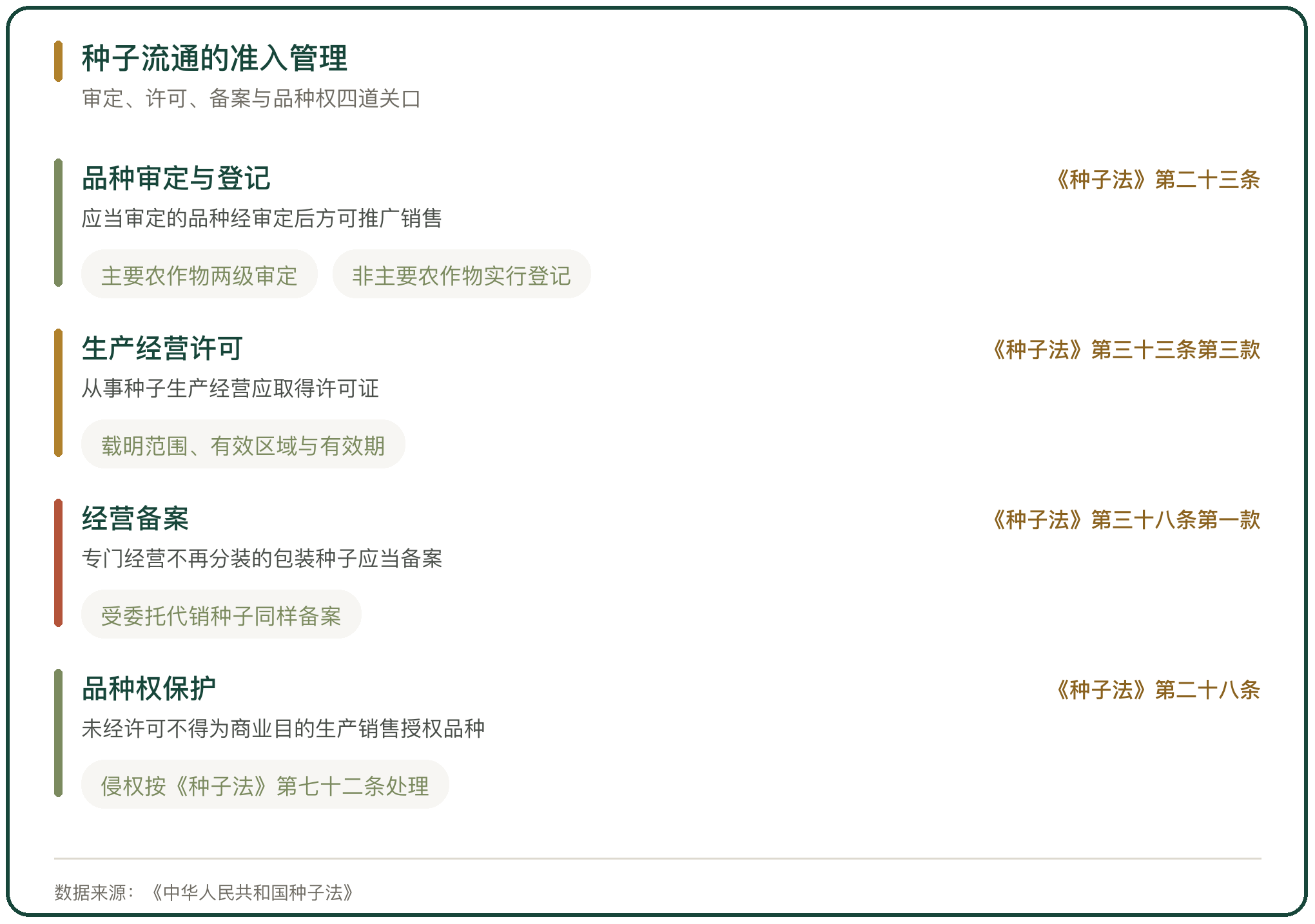 种子流通的准入管理