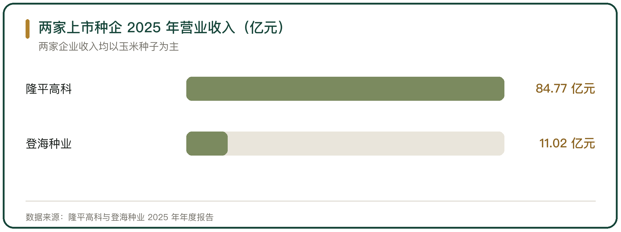 两家上市种企 2025 年营业收入（亿元）