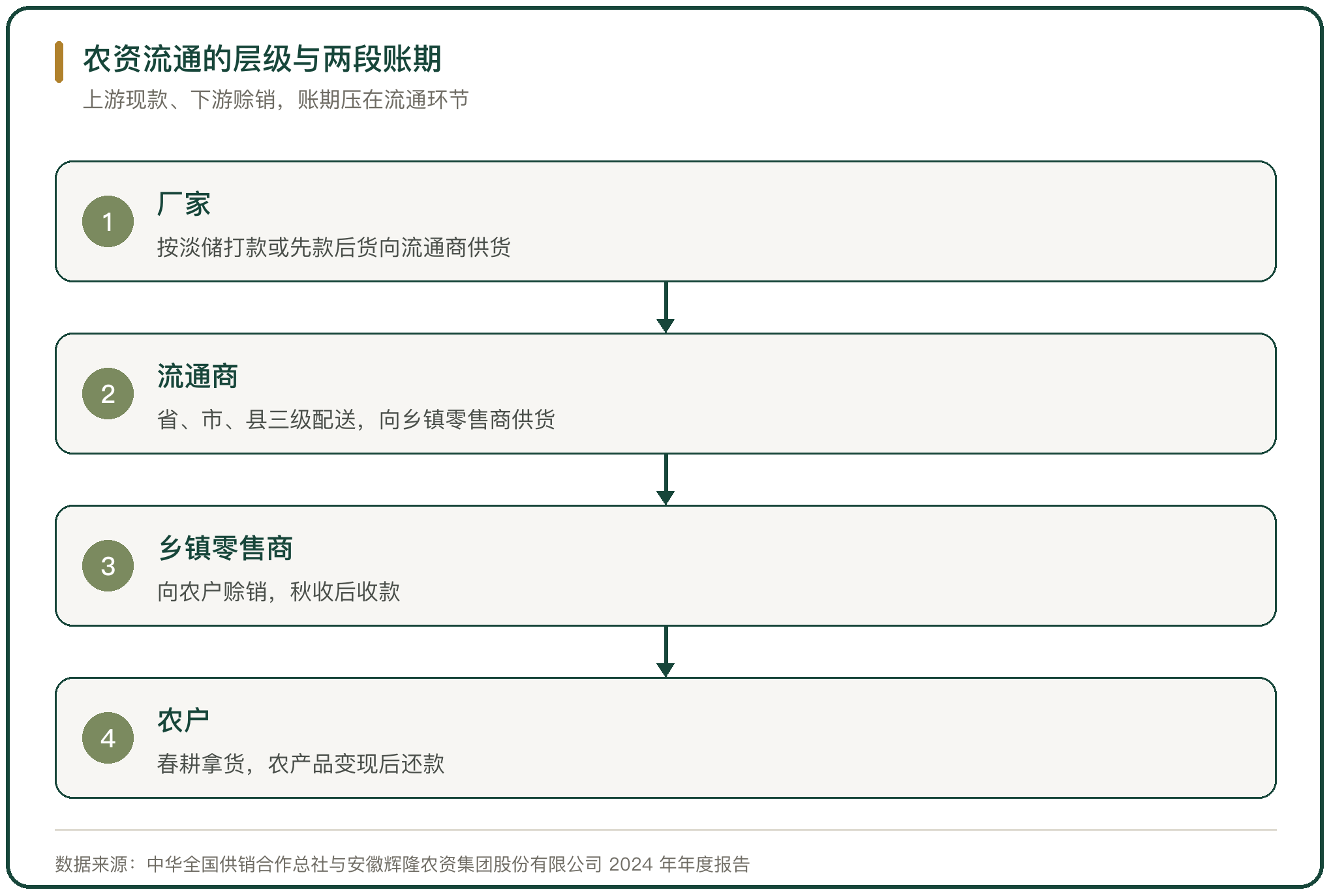 农资流通的层级与两段账期